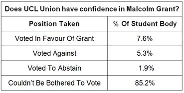 Breakdown of the UCL Union referendum on confidence in Malcolm Grant. 7.6% voted in Grant's favour, 5.3% voted against him, 1.9% voted to abstain, and 85.2% did not vote